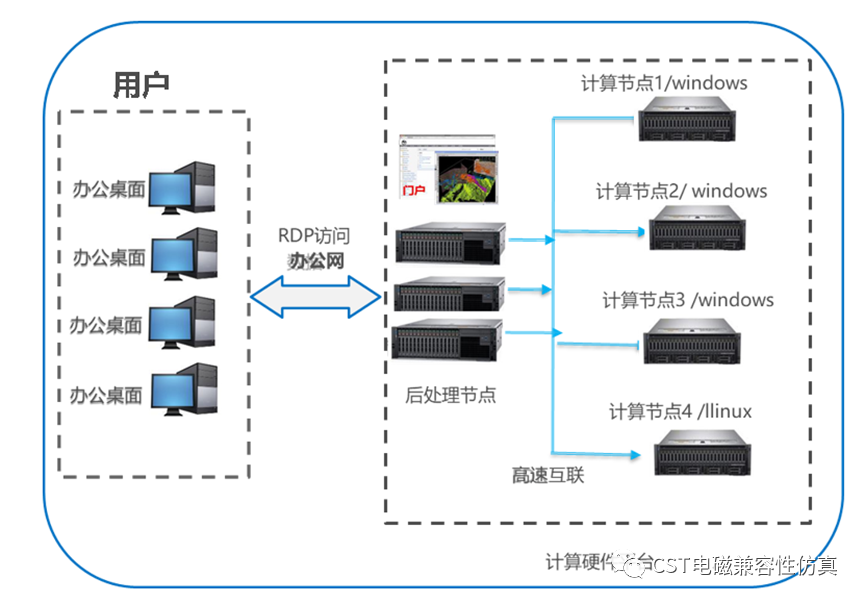 [经验分享]如何借助云调度软件提升CST计算效率？的图1