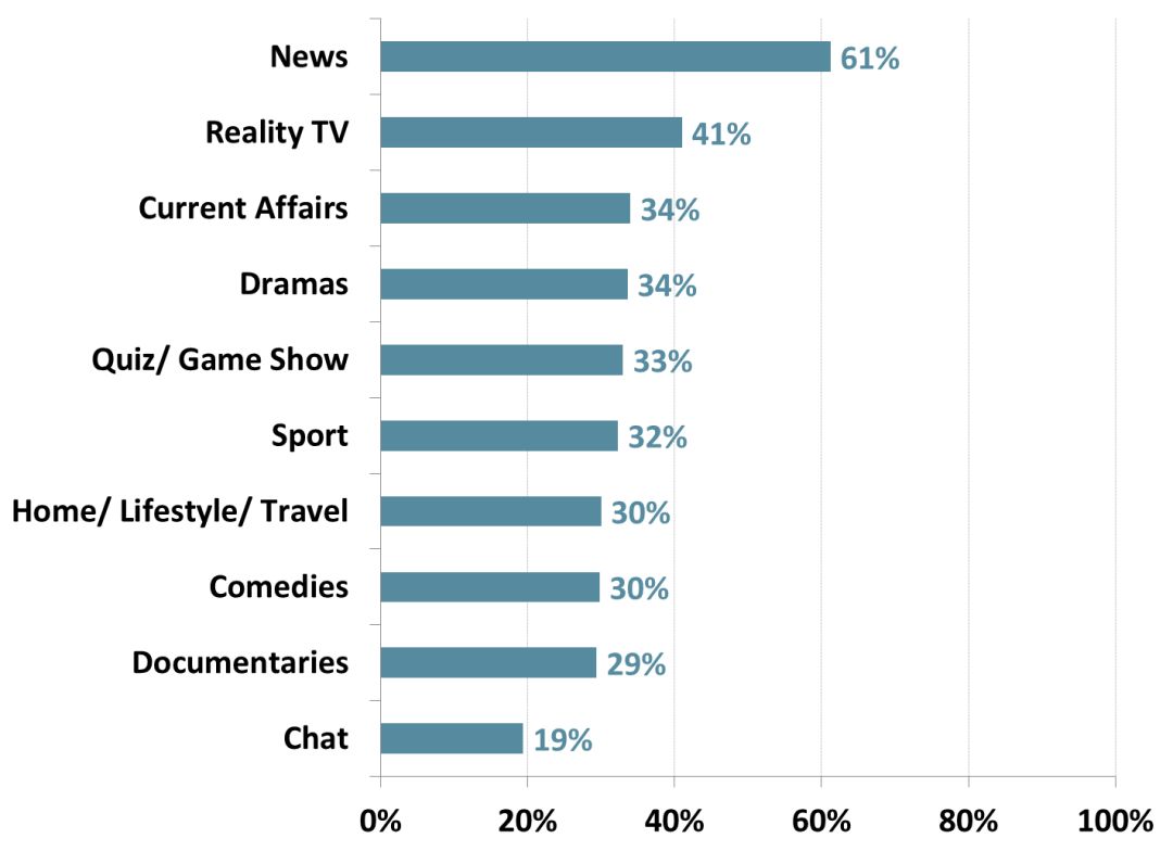 调查显示61%的澳大利亚人收看新闻节目