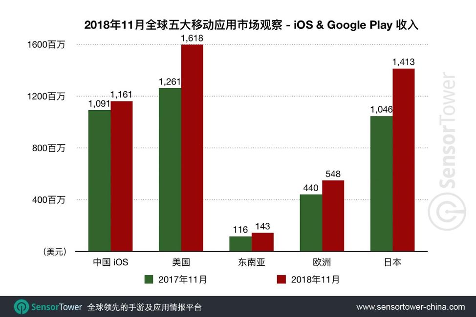 2019出海必看：2018年11月全球五大手遊市場觀察報告 遊戲 第3張