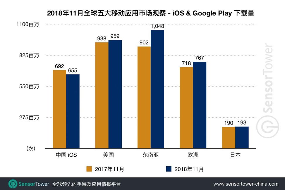 2019出海必看：2018年11月全球五大手遊市場觀察報告 遊戲 第4張