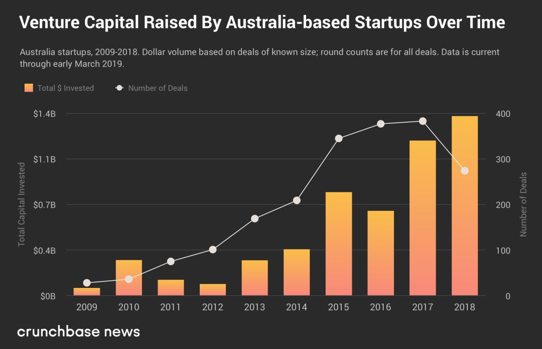 2018年澳大利亚初创企业获得14亿美元投资