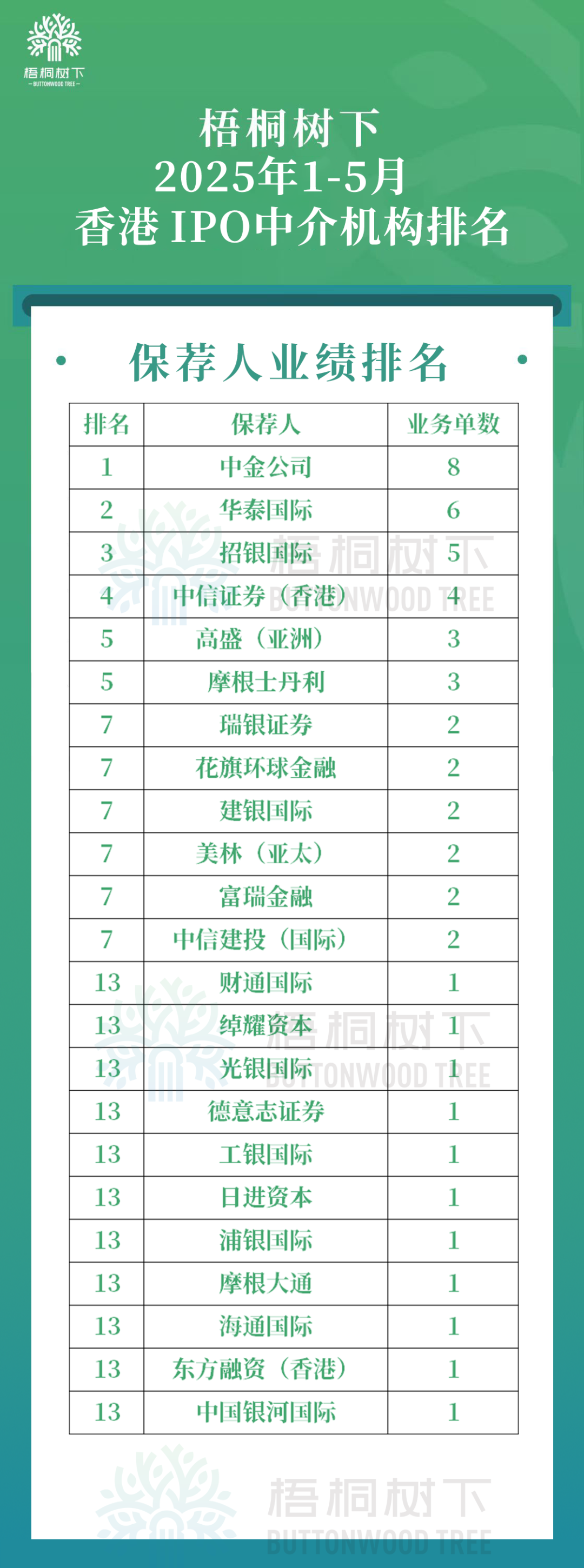 2025年1-5月香港IPO中介机构排行榜_中金在线财经号