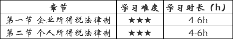 重磅发布！掌握这些，2021初级考试不要太简单！