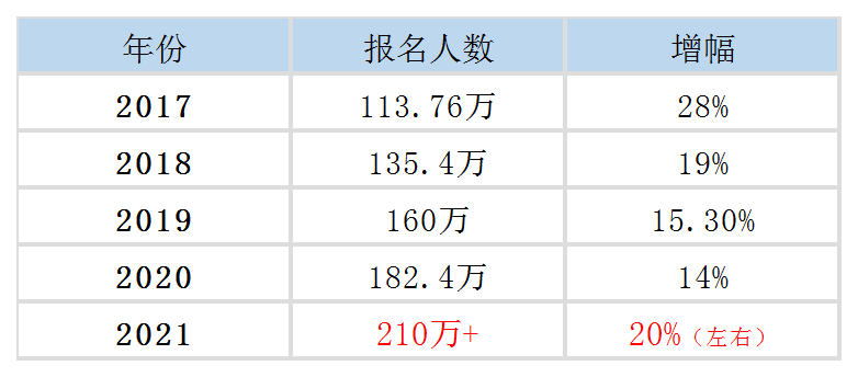 爆了!2021年中级会计报考人数公布!高达210万?-微信头条网 爆了!2021年中级会计报考人数公布!高达210万?