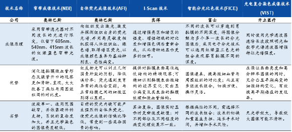 宾得胃镜怎么样深度 ｜ 一次性内窥镜，几百亿的蓝海市场，“谁主沉浮”_https://www.jmylbn.com_新闻资讯_第13张
