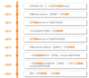 宾得胃镜怎么样深度 ｜ 一次性内窥镜，几百亿的蓝海市场，“谁主沉浮”_https://www.jmylbn.com_新闻资讯_第19张