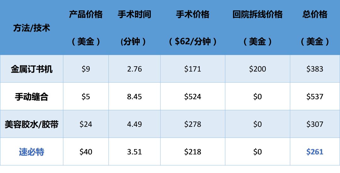 伤口怎么用医用胶速必特(SubQ It!)：手术不留疤的杀手锏 ｜ 美柏访谈_https://www.jmylbn.com_新闻资讯_第8张