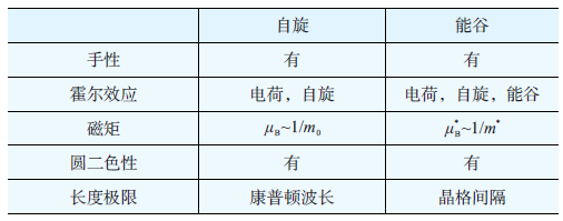 表1 能谷和自旋自由度