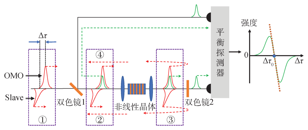 阿秒精度的定时控制与前沿应用 行业新闻 第3张
