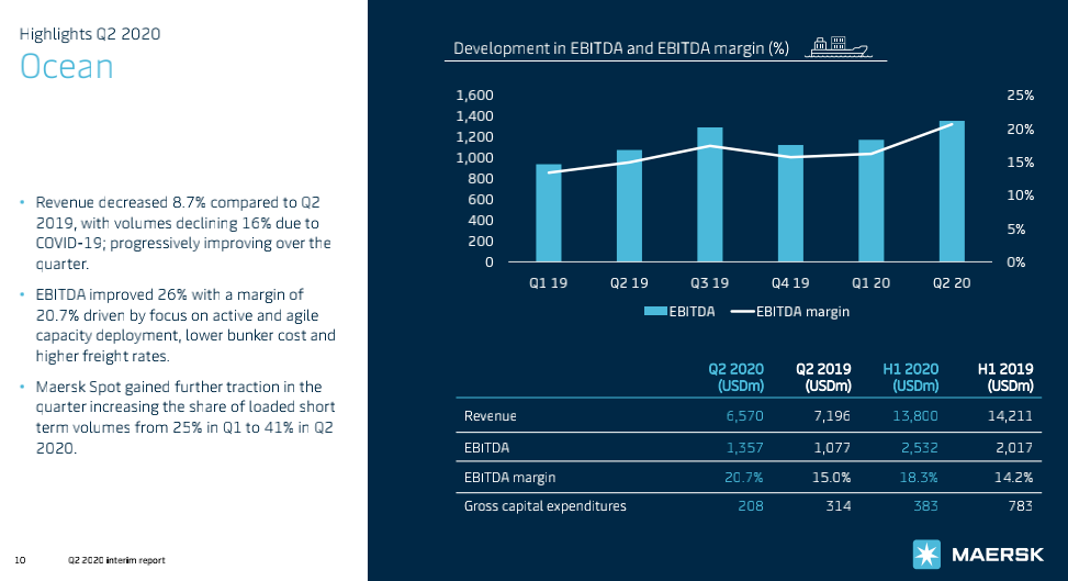 刚刚马士基发布2020二季度业绩，EBITDA利润增长至17亿美元