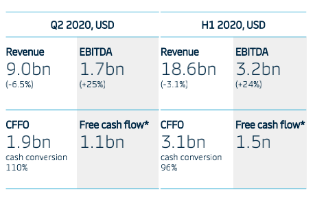 刚刚马士基发布2020二季度业绩，EBITDA利润增长至17亿美元