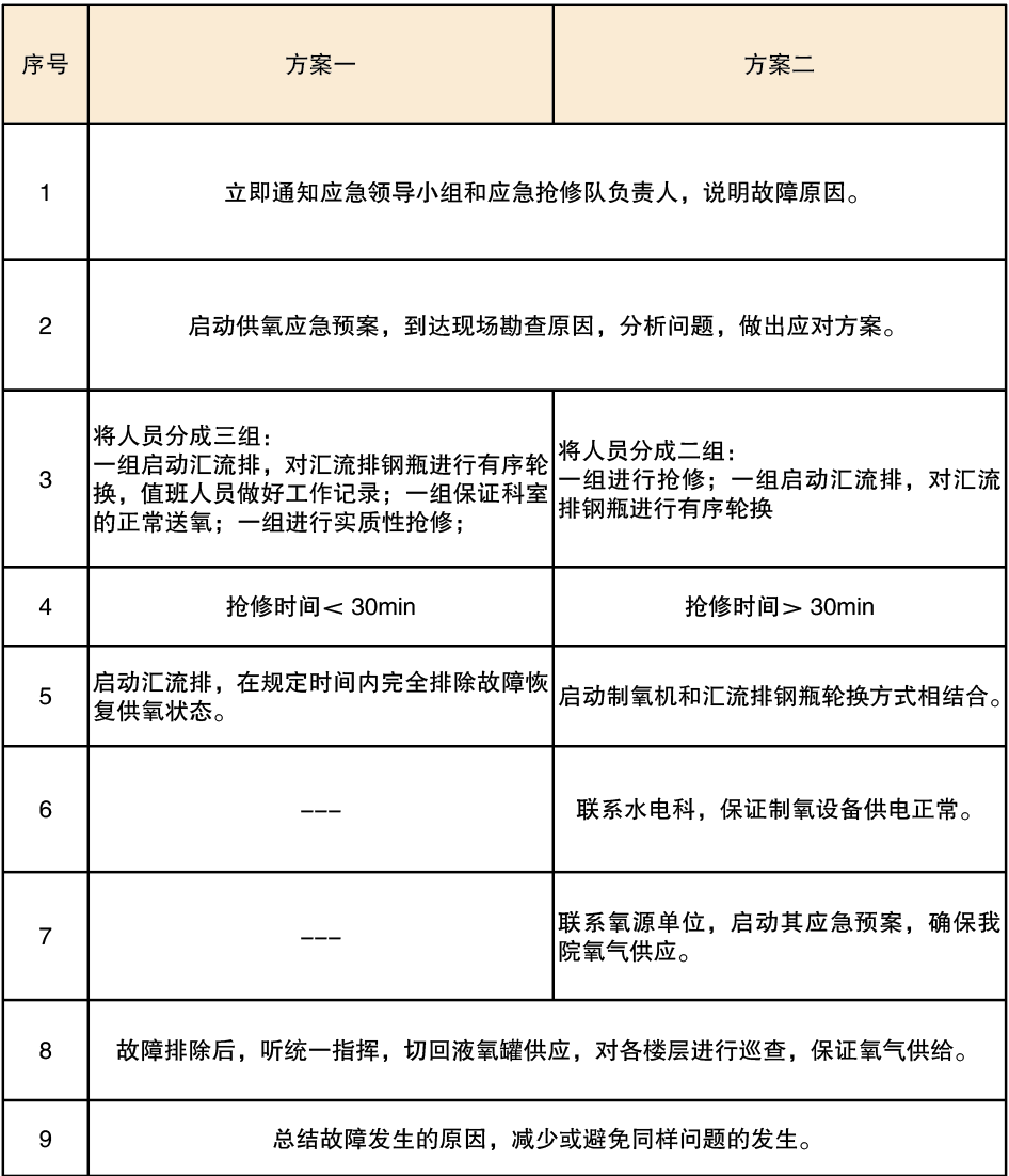 为什么医院的氧气好哈尔滨医科大学附属第一医院：规划与演练，共保临床氧气供给｜医用氧供给系列⑤_https://www.jmylbn.com_新闻资讯_第1张