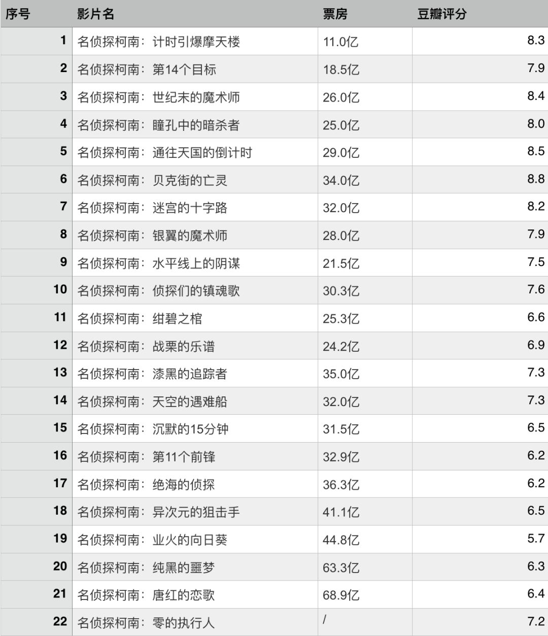 为什么柯南剧场版口碑越来越低票房却越来越高