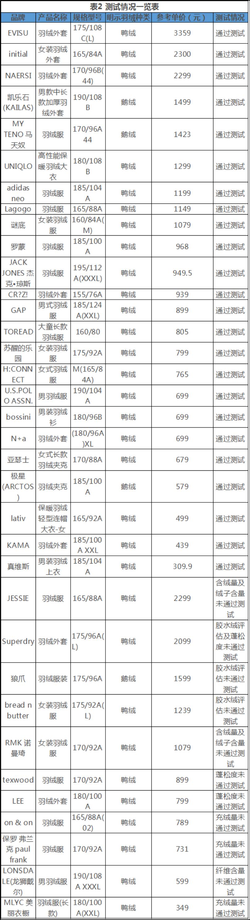 你买的羽绒服质量过关吗？测试了35款羽绒服后我们发现…