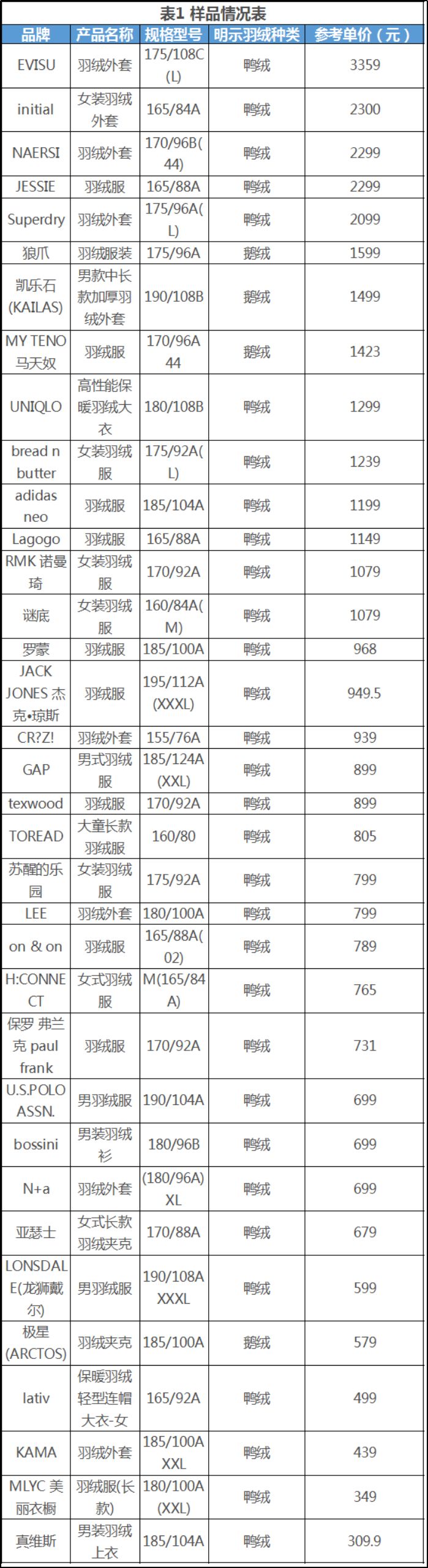 你买的羽绒服质量过关吗？测试了35款羽绒服后我们发现…