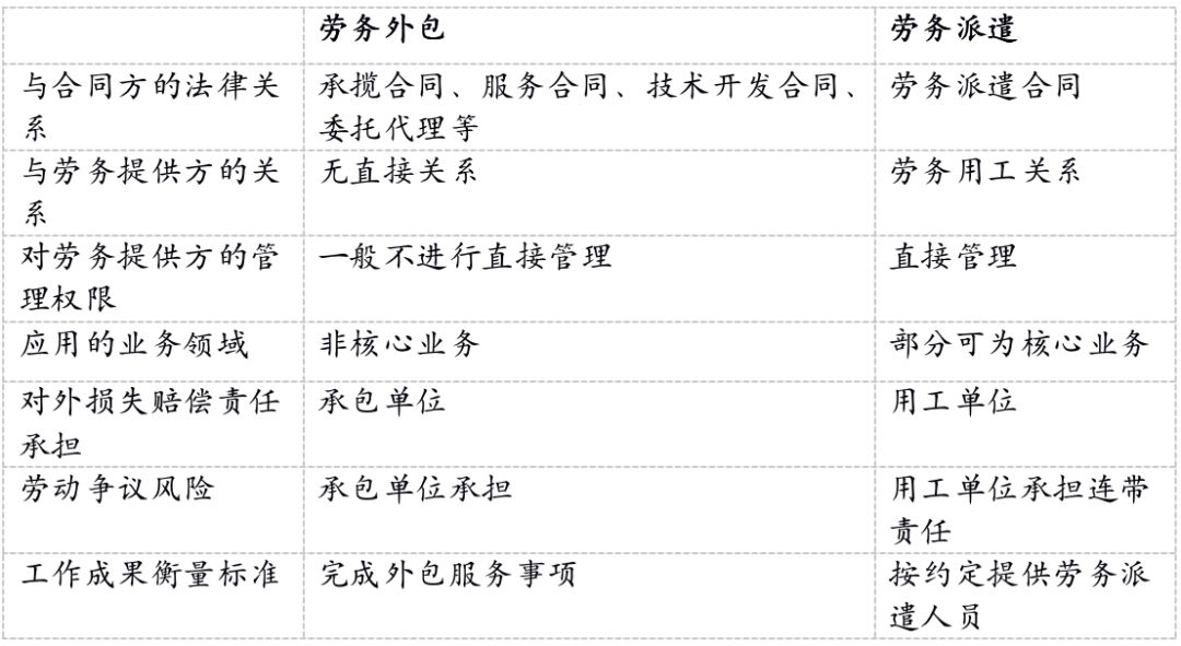 劳务外包用工模式的法律风险分析与应对建议