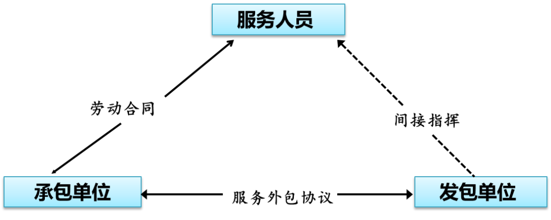 劳务外包用工模式的法律风险分析与应对建议 劳务外包用工模式的法律风险分析与应对建议