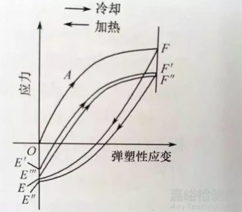 材料性能與溫度的關系總結(圖6)