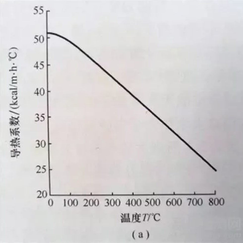 材料性能與溫度的關系總結(圖3)