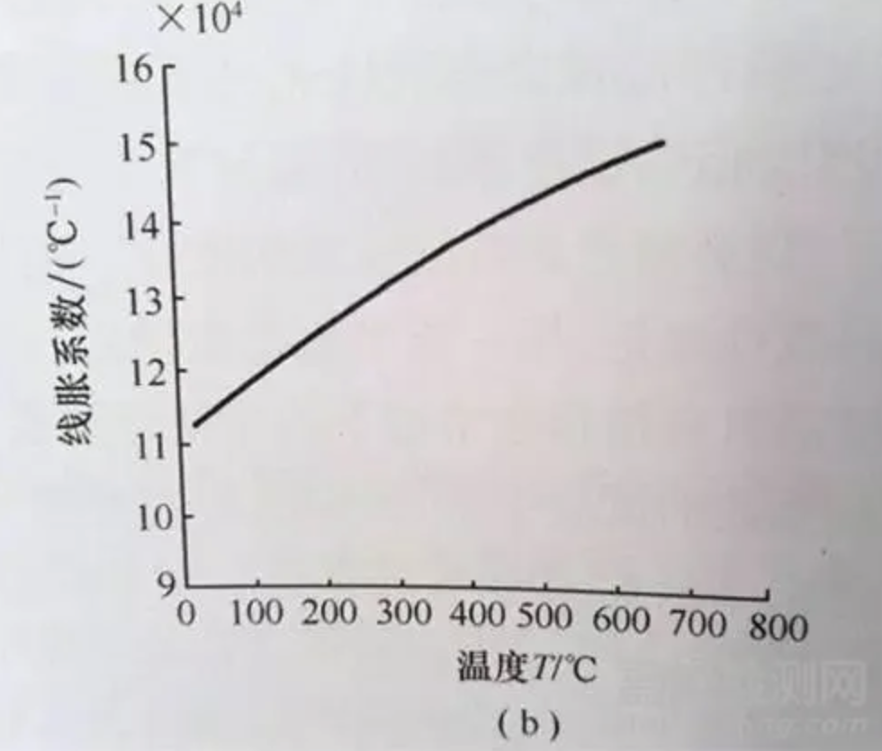 材料性能與溫度的關系總結(圖4)