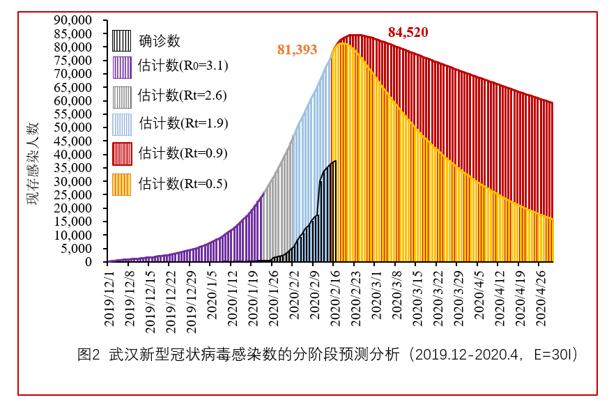 最新 交大医学院团队分阶段估计武汉市新冠肺炎疫情趋势 成果信息 科学技术发展研究院 上海交通大学