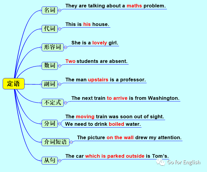 句子成分思维导图 全网搜