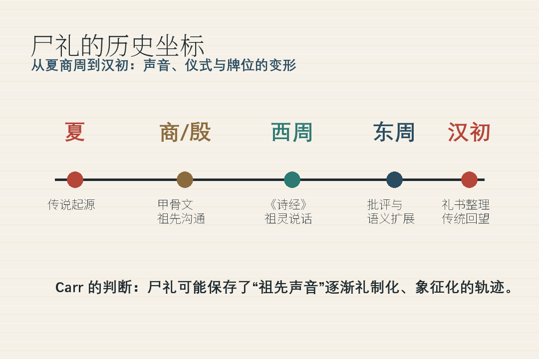From a "corpse" to a tablet: How did early Chinese ancestors speak through living people?