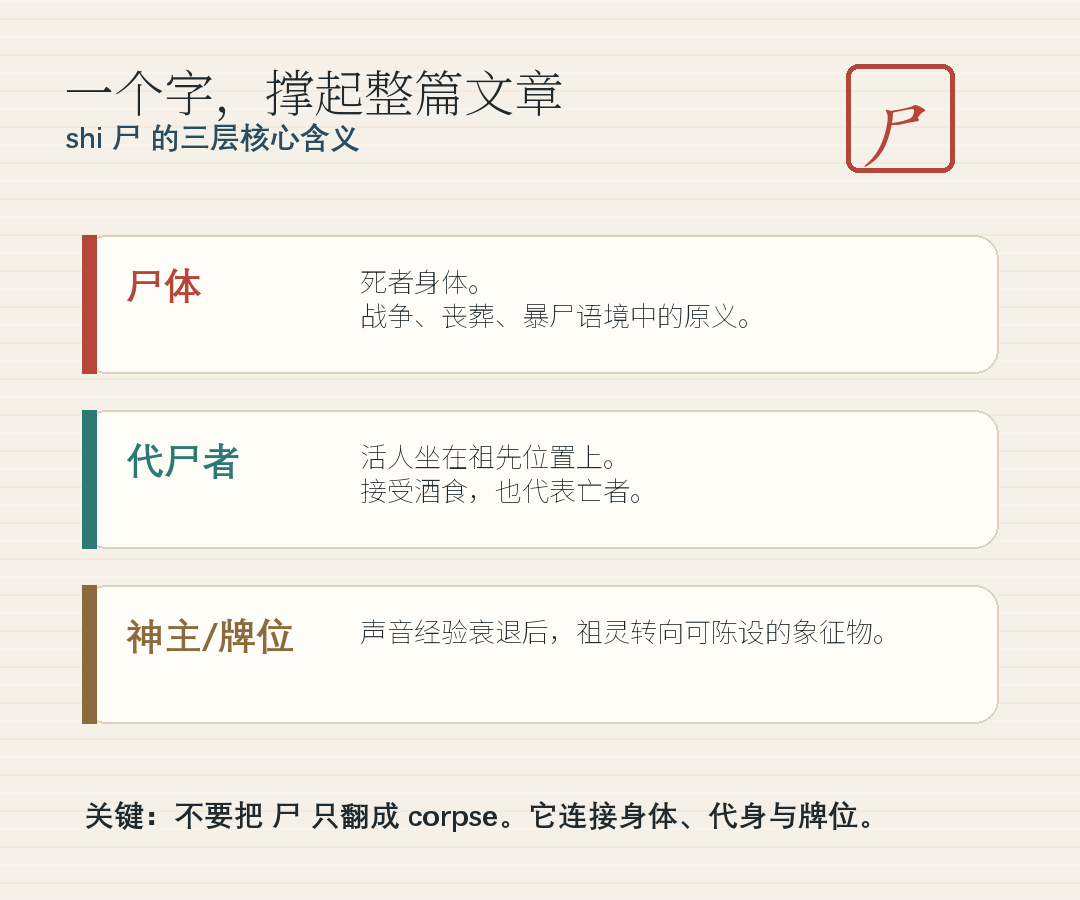 From a "corpse" to a tablet: How did early Chinese ancestors speak through living people?