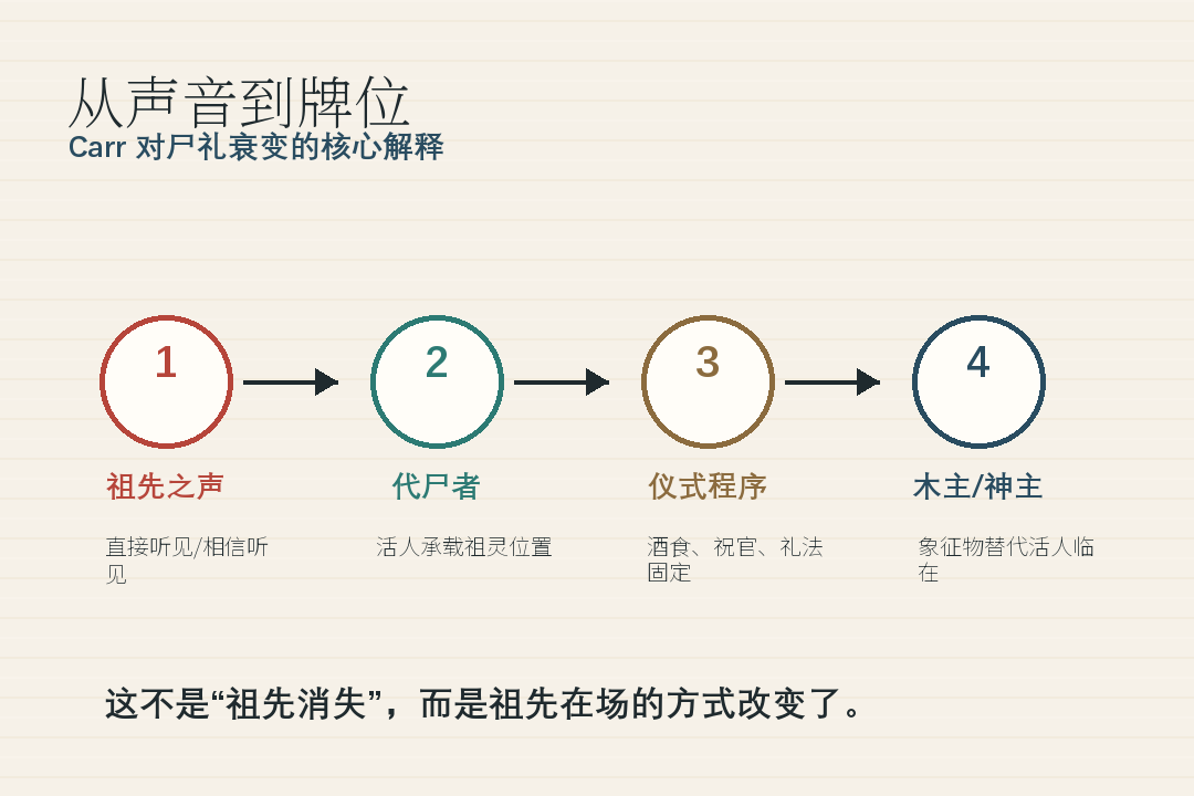 From a "corpse" to a tablet: How did early Chinese ancestors speak through living people?