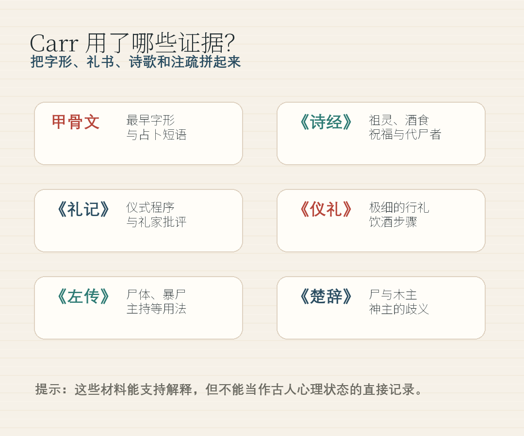 From a "corpse" to a tablet: How did early Chinese ancestors speak through living people?