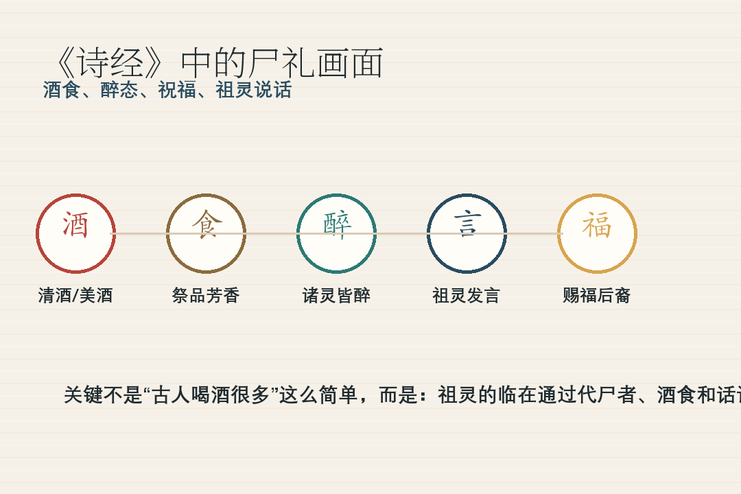 From a "corpse" to a tablet: How did early Chinese ancestors speak through living people?