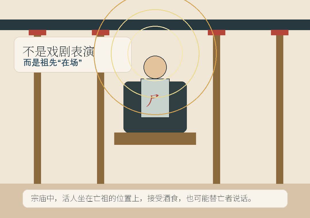 From a "corpse" to a tablet: How did early Chinese ancestors speak through living people?