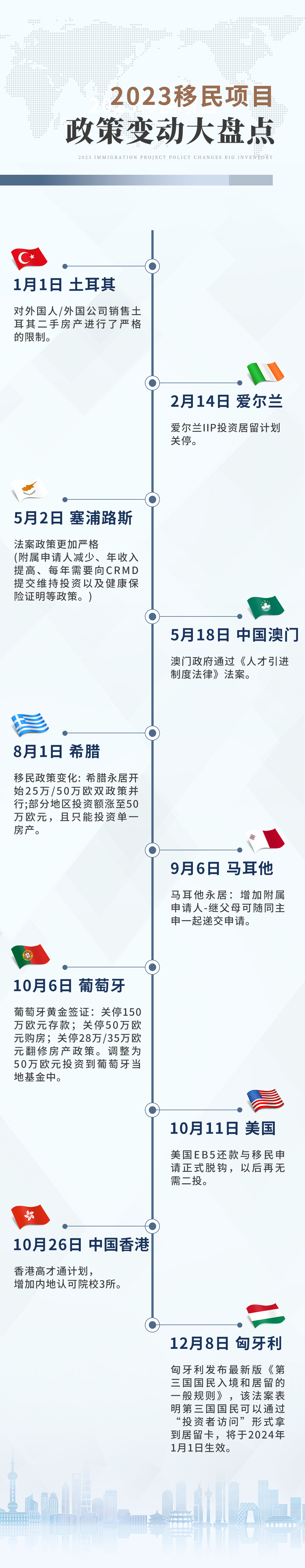 2022年移民行业有哪些项目政策发生了变化？