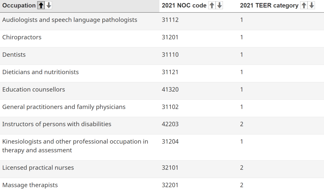 加拿大EE申请这五类申请人优势明显