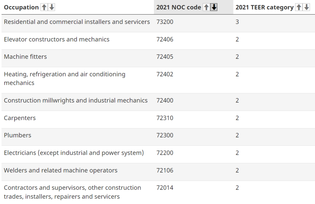 加拿大EE申请这五类申请人优势明显