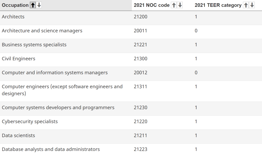 加拿大EE申请这五类申请人优势明显