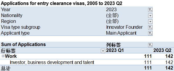 英国内政部公布2023年第二季度签证统计数据