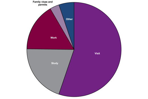 英国内政部公布2023年第二季度签证统计数据