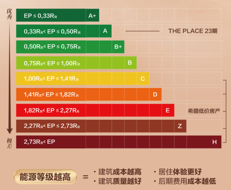 希腊买房投资，除了地段还有一个同等重要的关键指标：能源等级！