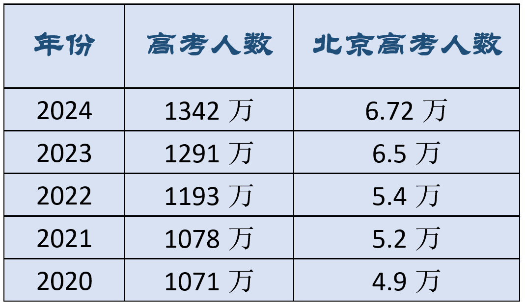 2024高考人数创新高，如何让选择大于努力？
