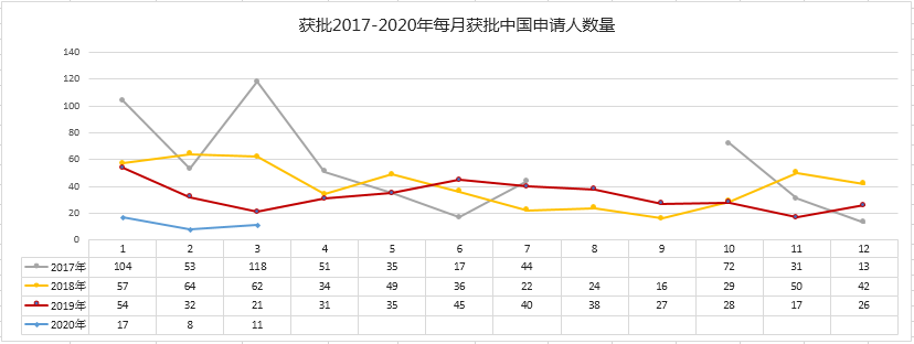 2020年葡萄牙投资移民交优秀答卷：第一季度累计投资额达1.2亿！