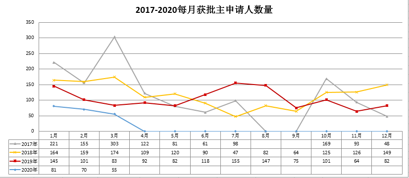 2020年葡萄牙投资移民交优秀答卷：第一季度累计投资额达1.2亿！