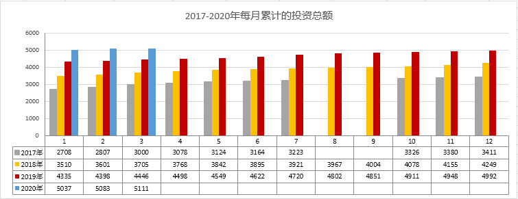 2020年葡萄牙投资移民交优秀答卷：第一季度累计投资额达1.2亿！