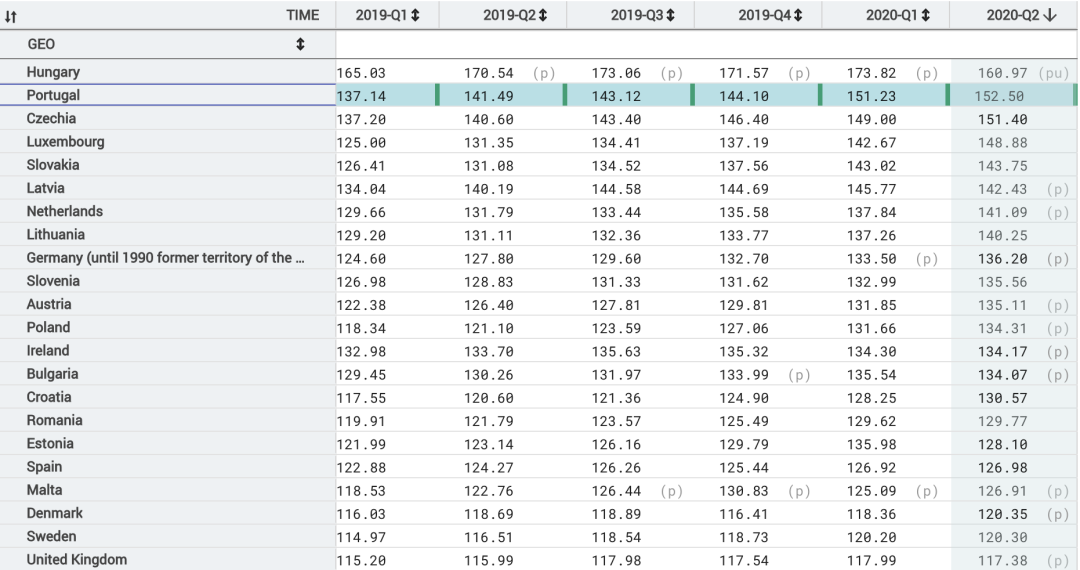 2020年第二季度葡萄牙平均房价上涨了7.8%，后疫情时代仍逆势增长！