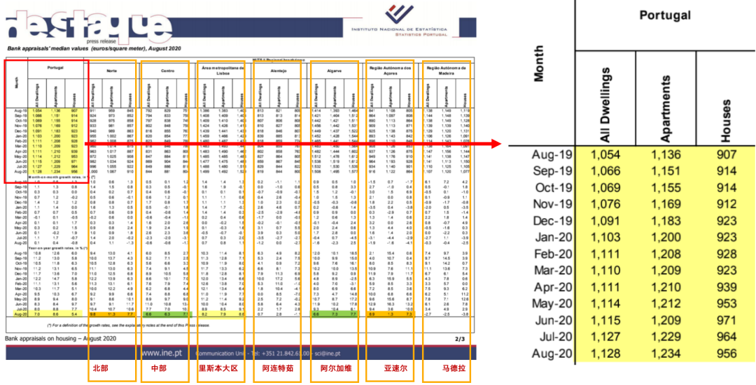2020年第二季度葡萄牙平均房价上涨了7.8%，后疫情时代仍逆势增长！