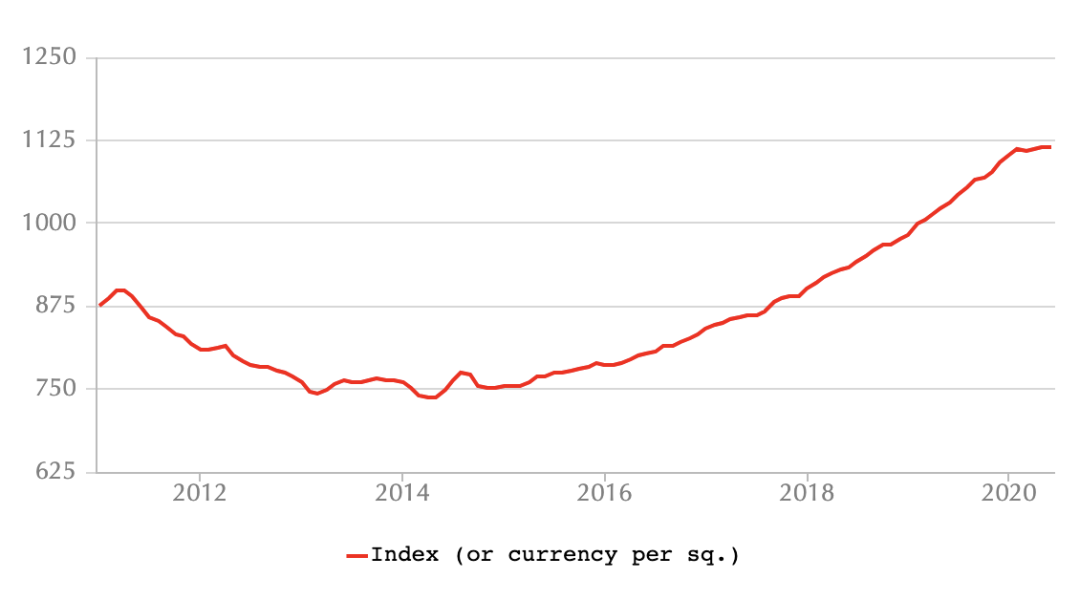 2020年第二季度葡萄牙平均房价上涨了7.8%，后疫情时代仍逆势增长！