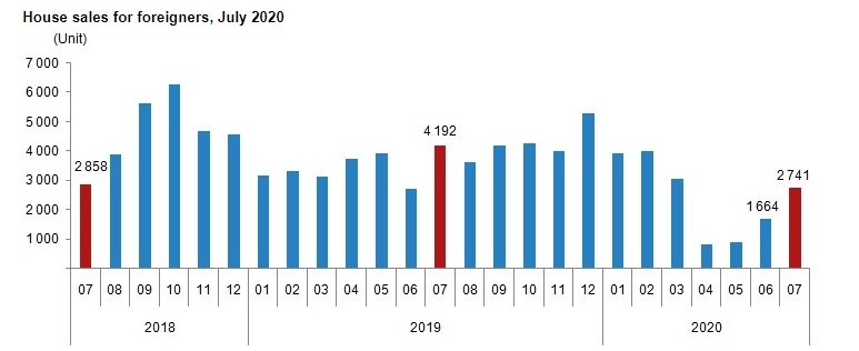 2020年7月土耳其房产交易再创新高，同比增长124.3％