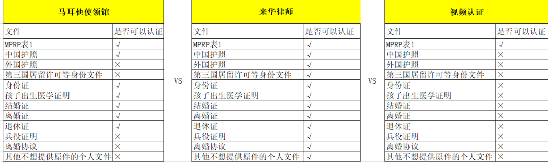 好消息，马耳他移民MPRP表1可视频签署！