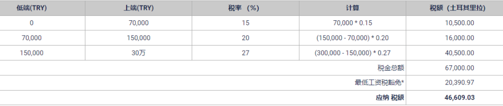 土耳其定居：聊聊土耳其的税收制度