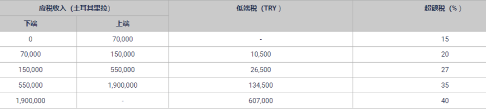 土耳其定居：聊聊土耳其的税收制度